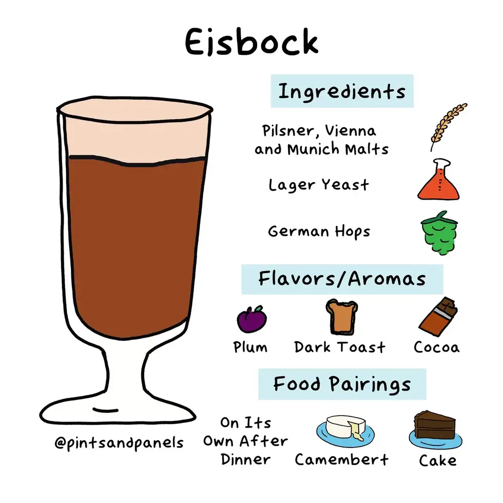 Illustration de l’Eisbock, ses ingrédients, ses saveurs & arômes et ses accords mets & bières.